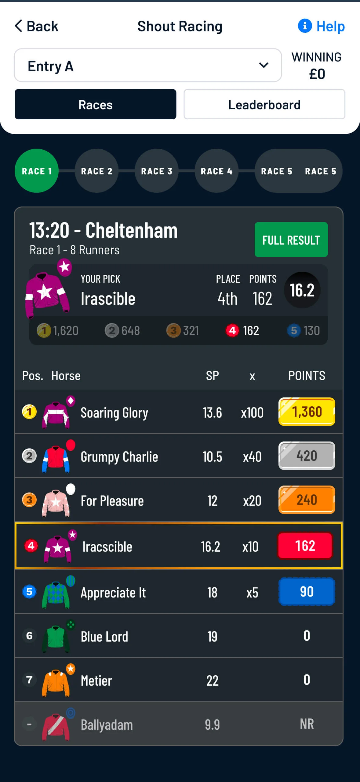 Settled race with positions and point break down