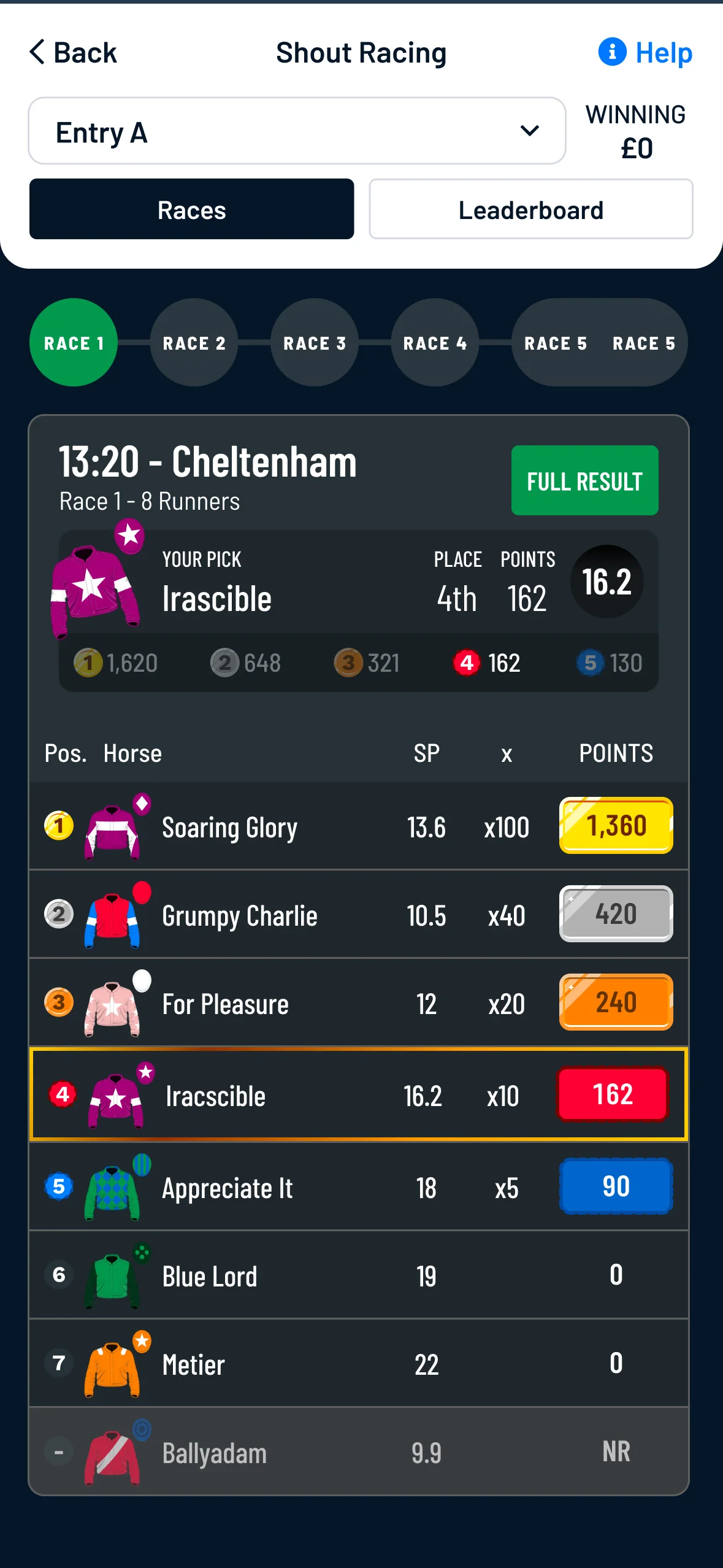 Settled race with positions and point break down